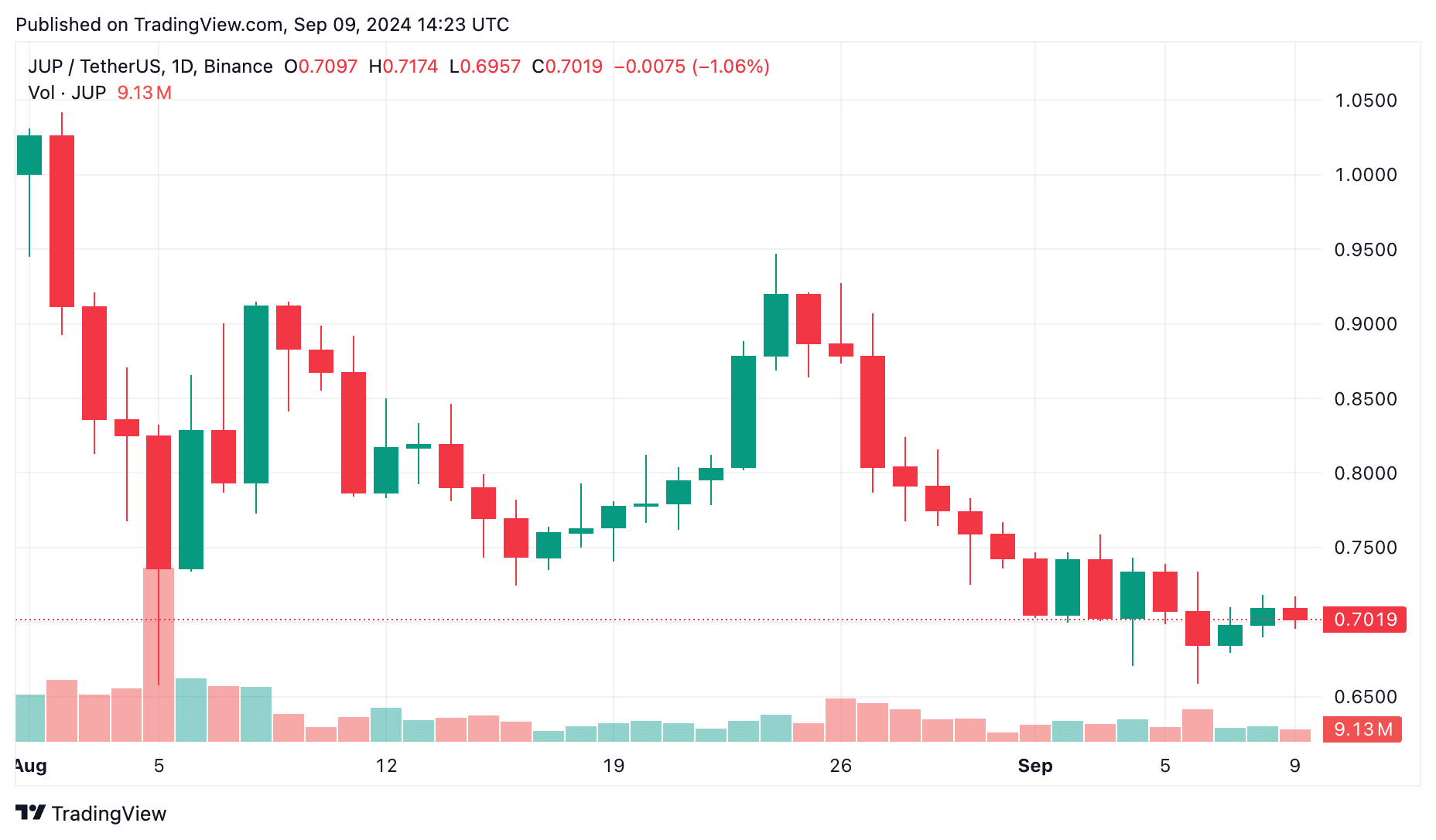  Will JUP continue to fall from its orbit? - 1