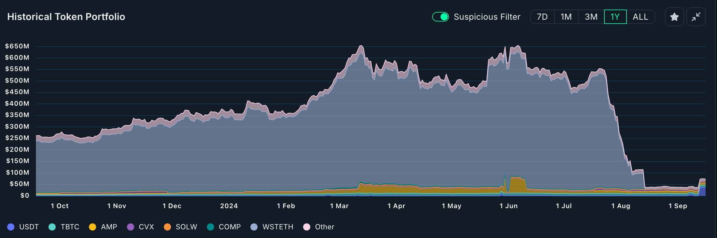 Цена Ethereum упала до 41-месячного минимума по отношению к Bitcoin