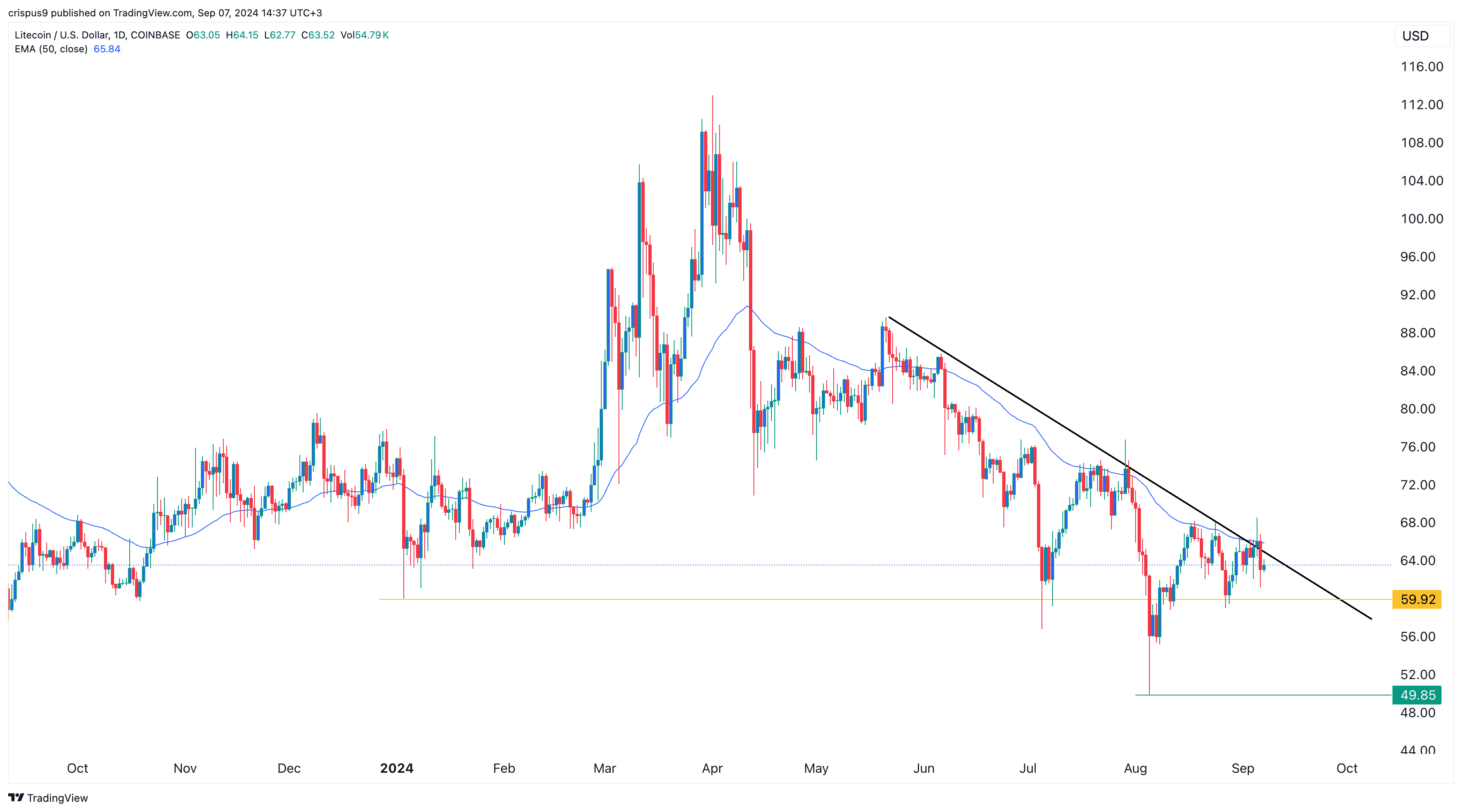 Litecoin price