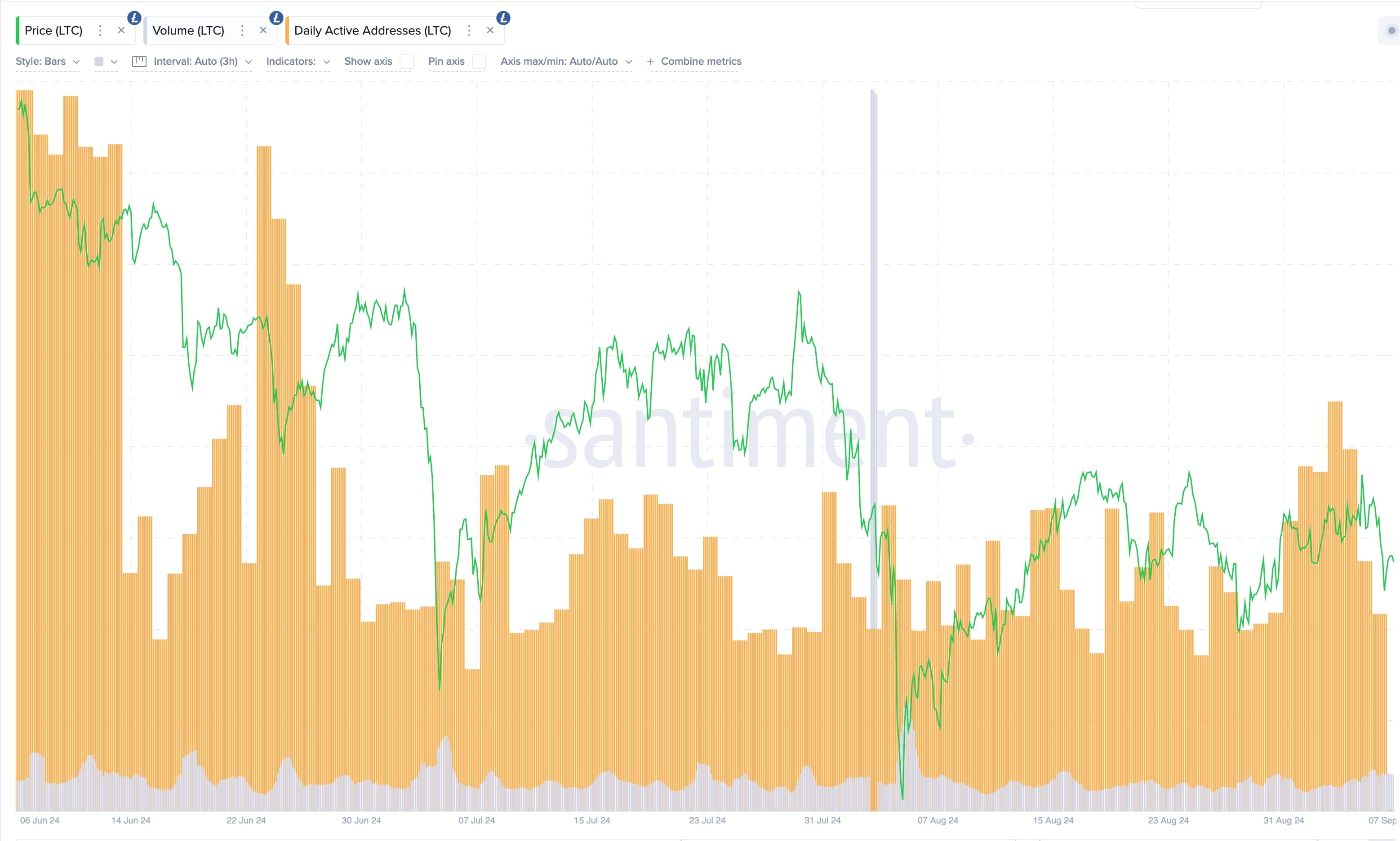 Litecoin daily active addresses