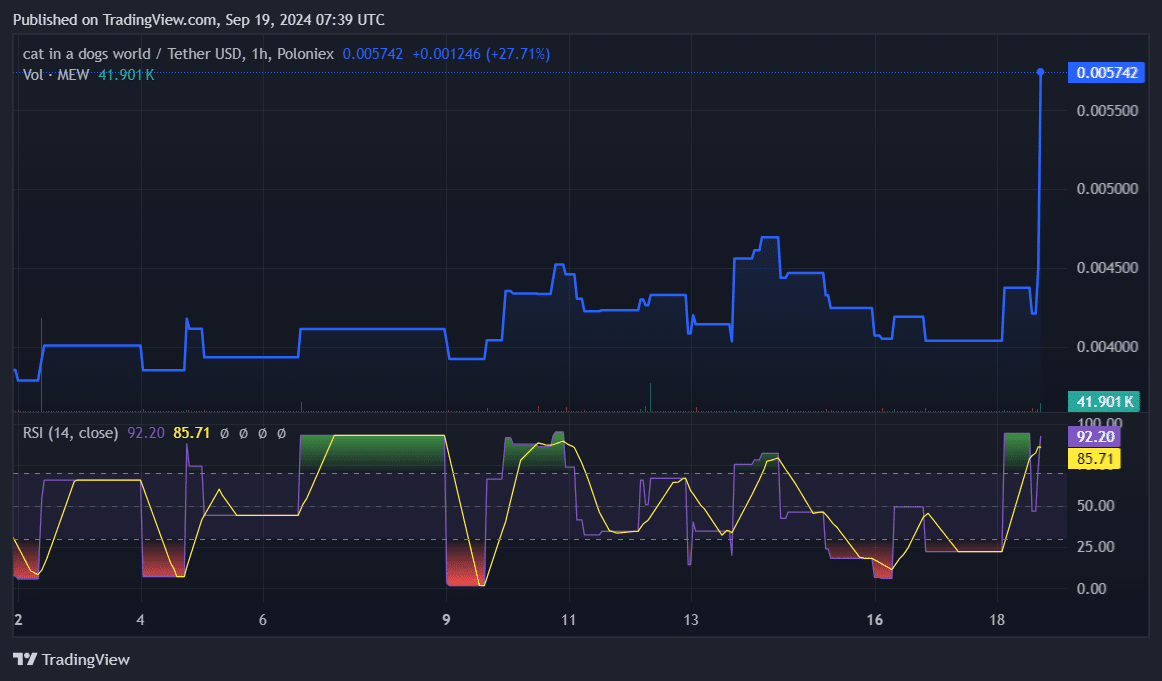 Листинг Upbit вызвал бычий импульс для MEW