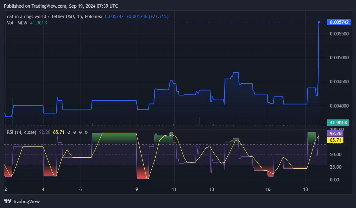 Upbit Listing Sparks Bullish Momentum for MEW