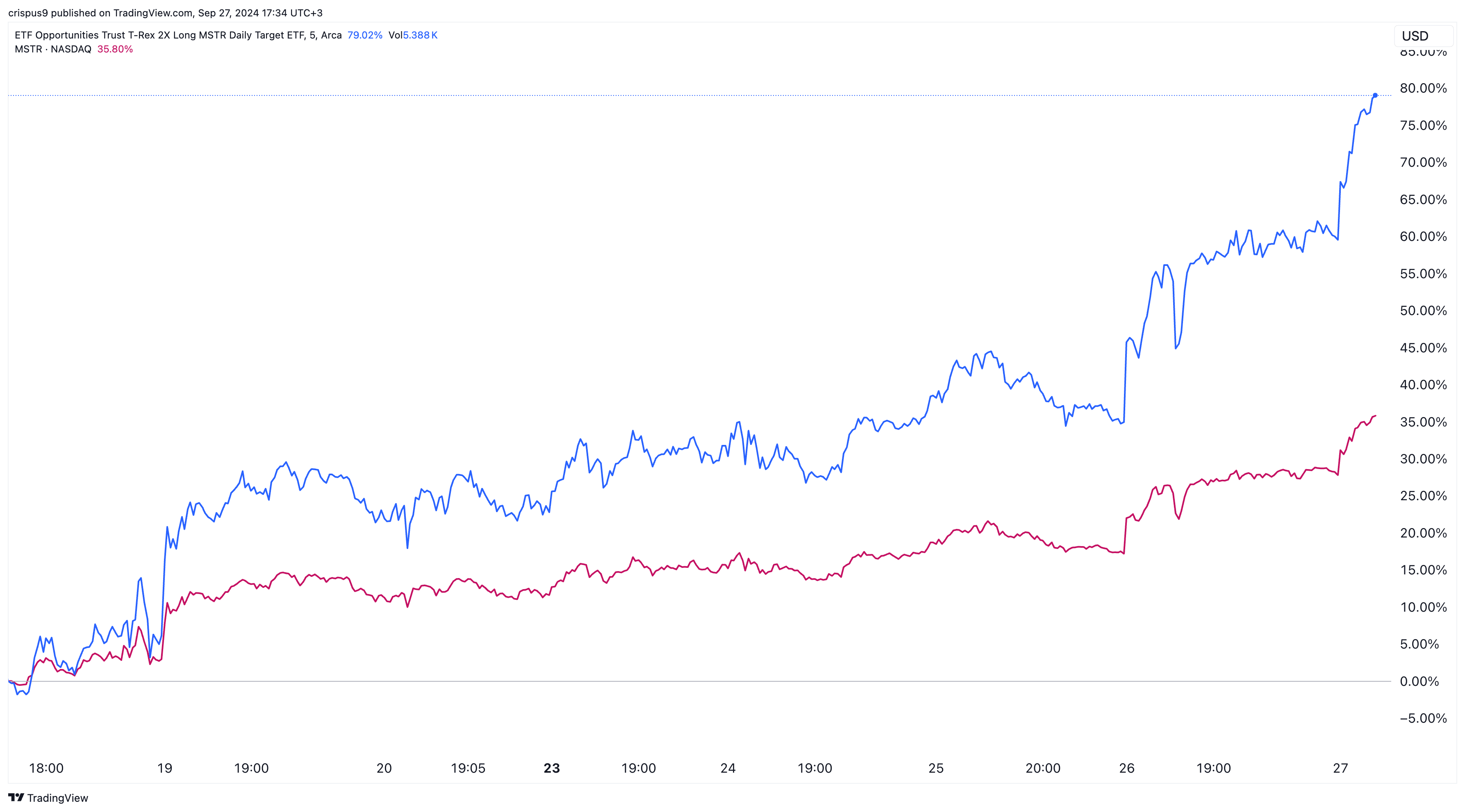 MSTU vs MSTX