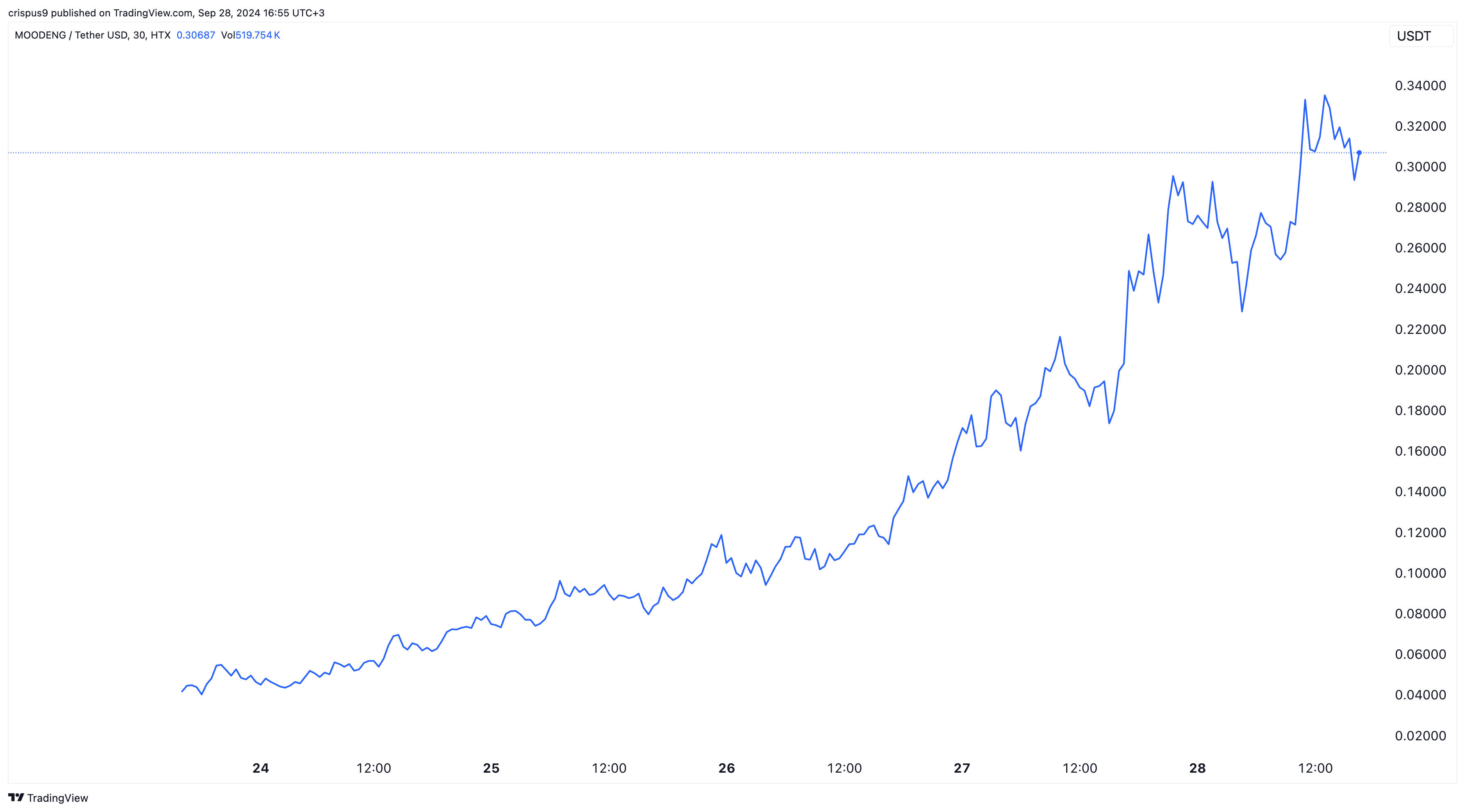 Moo Deng spikes as FOMO pushes holders to a record high