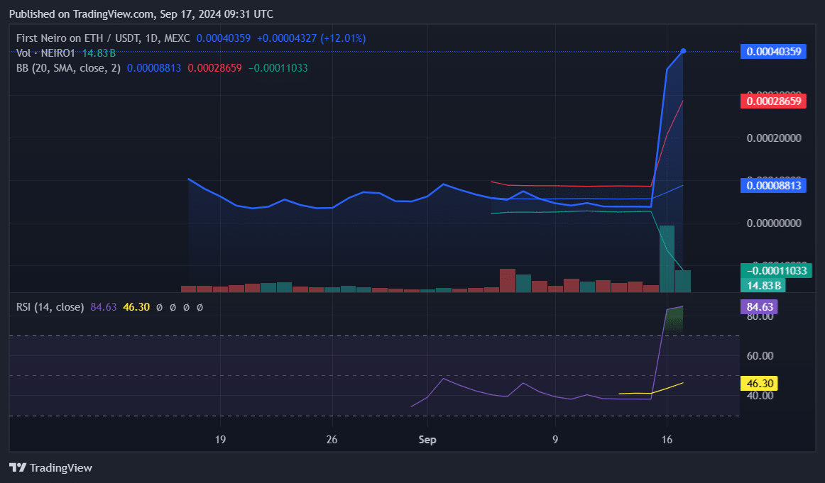 Neiro надеется сохранить динамику после скачка листинга Binance на 856%