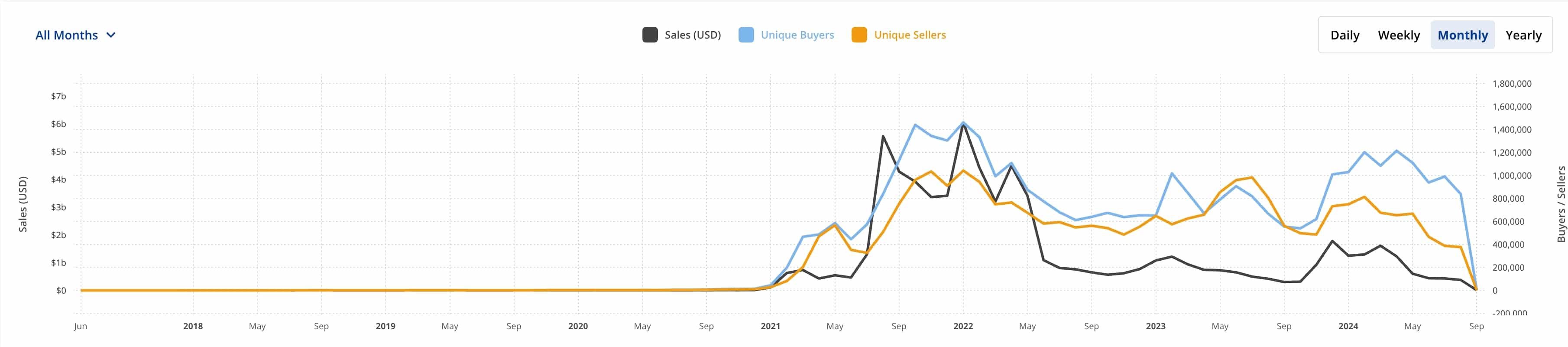 Volumen de ventas de NFT