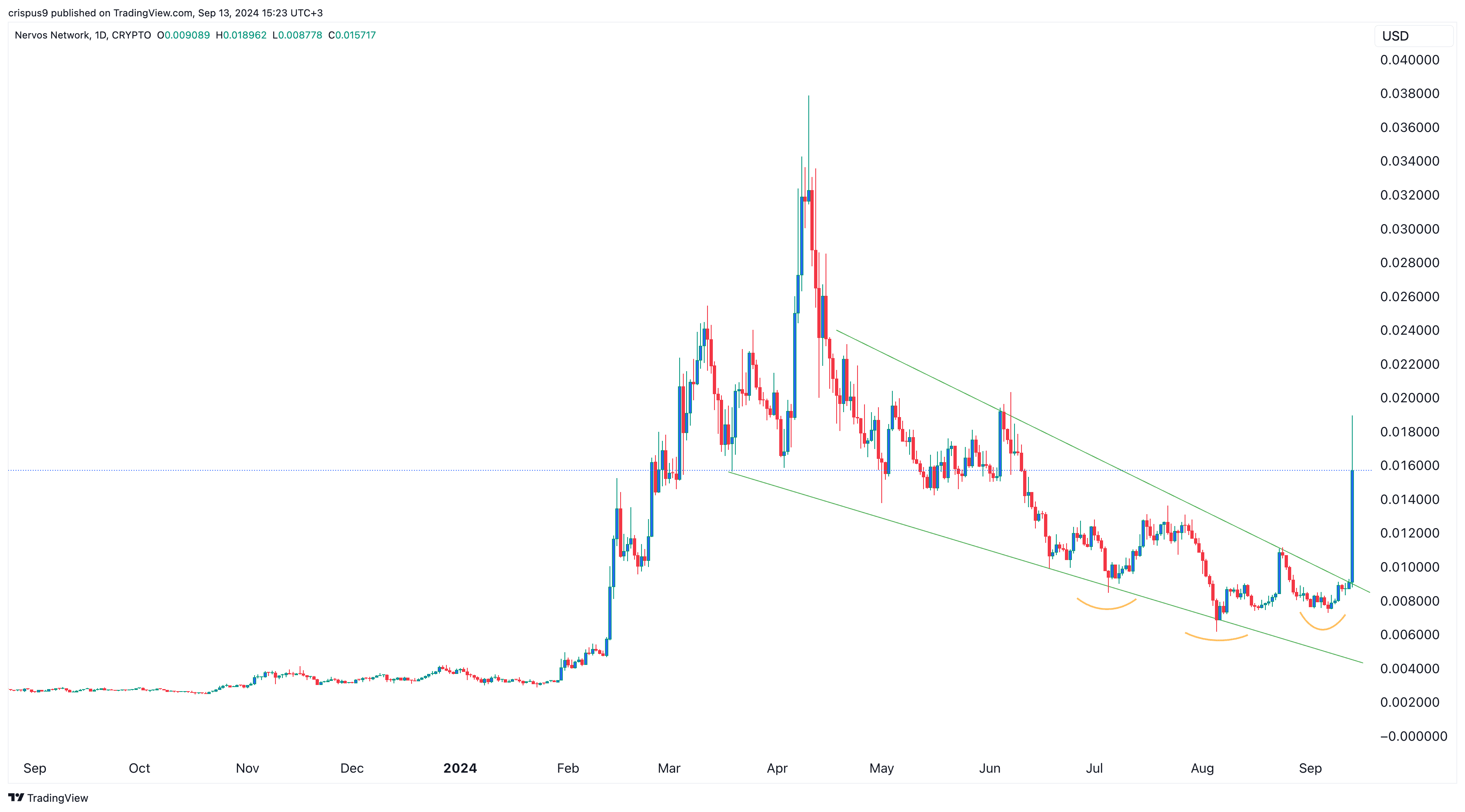 Foguetes CKB da Nervos Network, mas os ganhos podem ser limitados