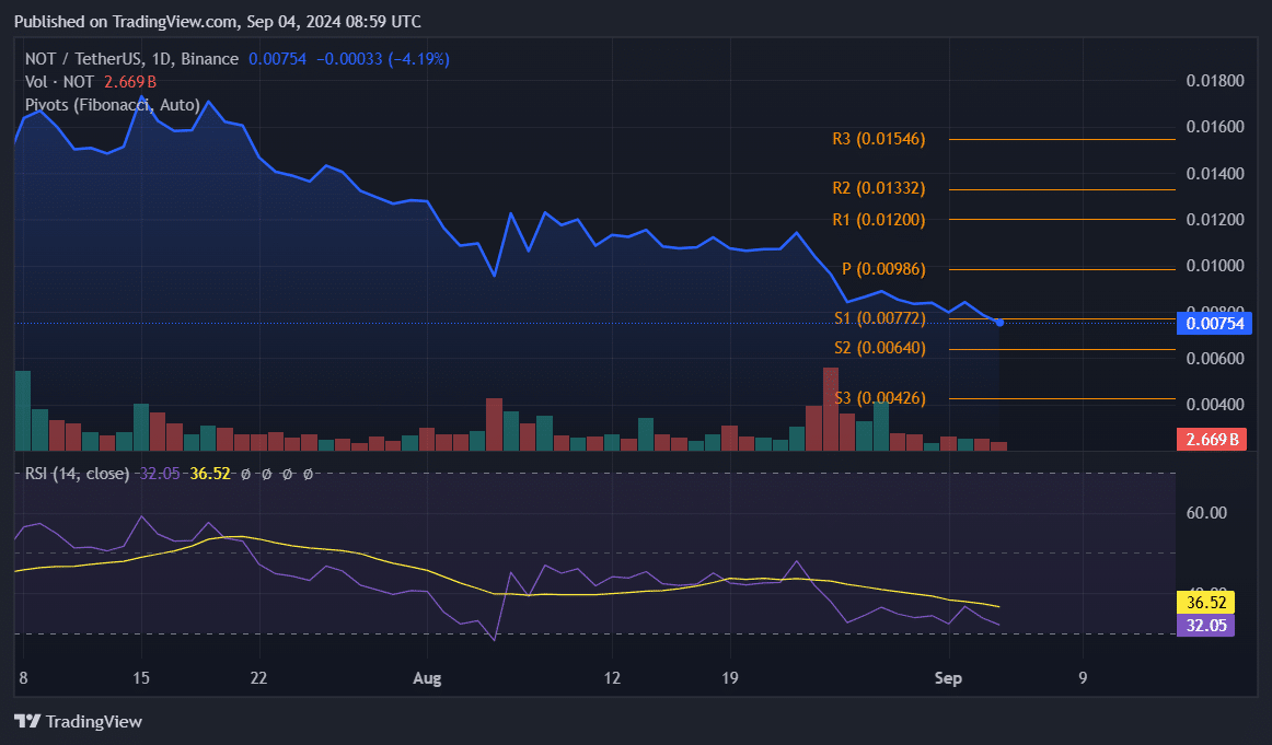 Notcoin упал на 34% за 10 дней, могут ли быки спровоцировать разворот?