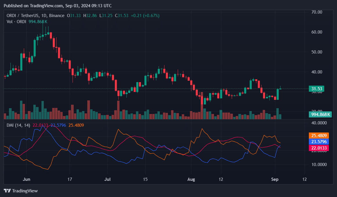 ORDI が 17% 急騰の中でトップの座を確保