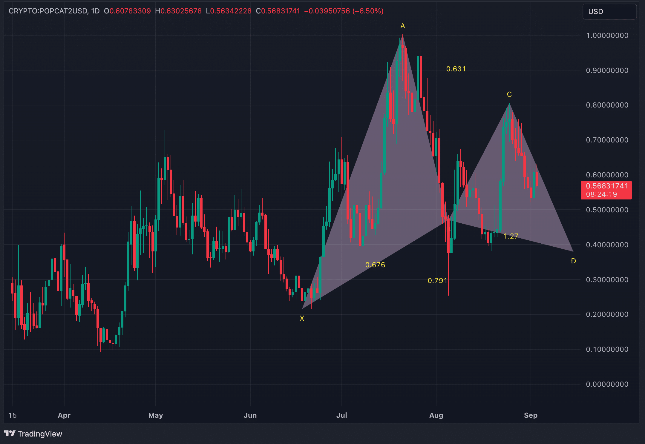 Gráfico do dia: Traders POPCAT, cuidado – o pior ainda está por vir