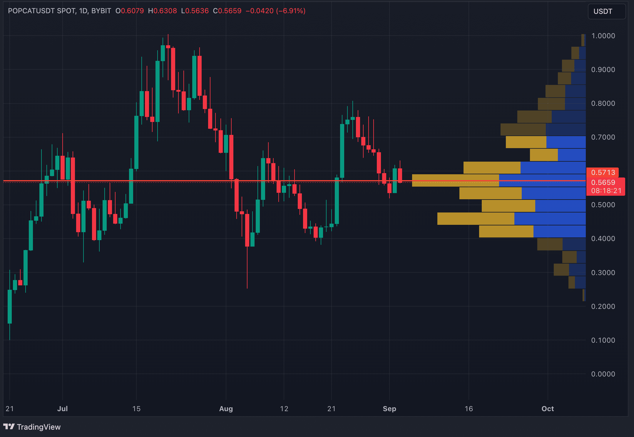 Gráfico do dia: Traders POPCAT, cuidado – o pior ainda está por vir