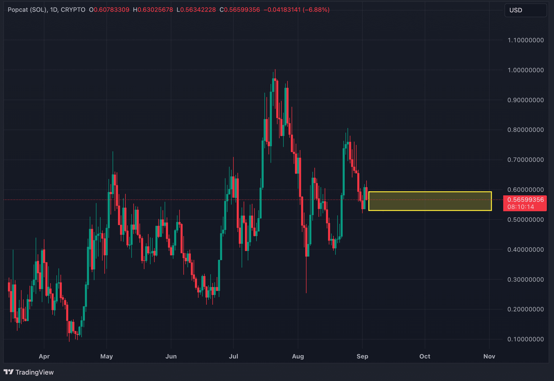 Chart of the day: POPCAT traders beware - the worst is yet to come - 4