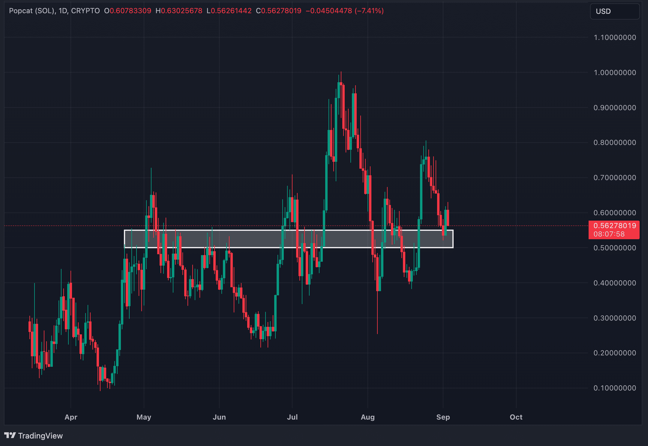 Gráfico do dia: Traders POPCAT, cuidado – o pior ainda está por vir