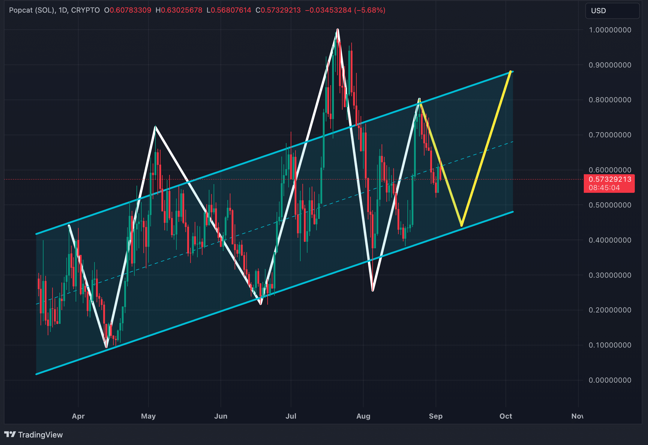 CHART OF THE DAY: POPCAT TRADERS BEWARE - THE WORST IS YET TO COME - 1