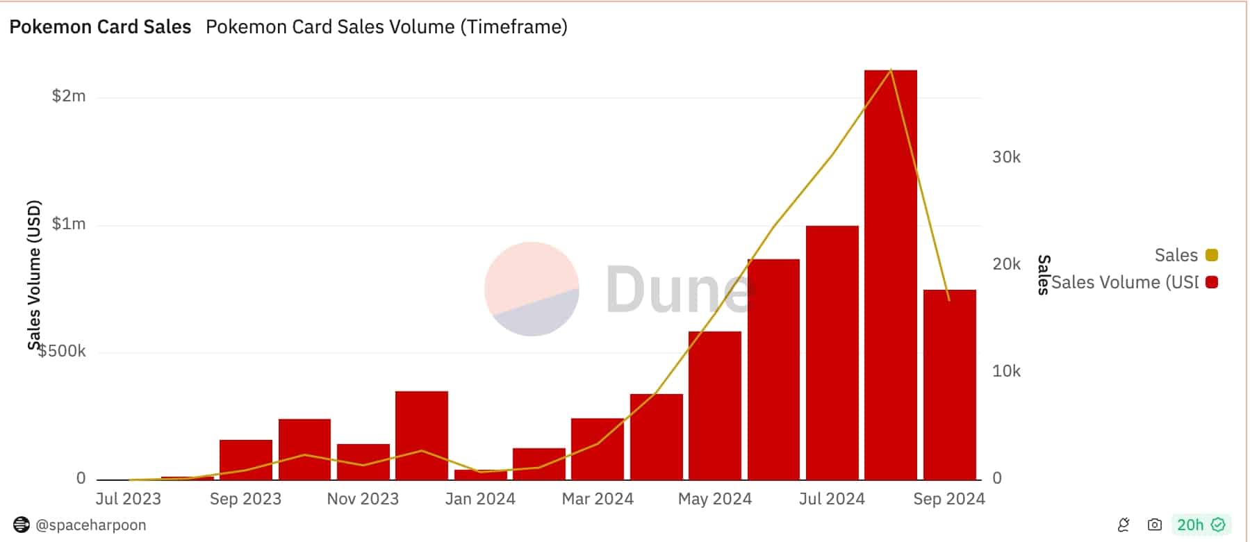 Polygon rises as Polymarket, Pokemon Cards growth continues