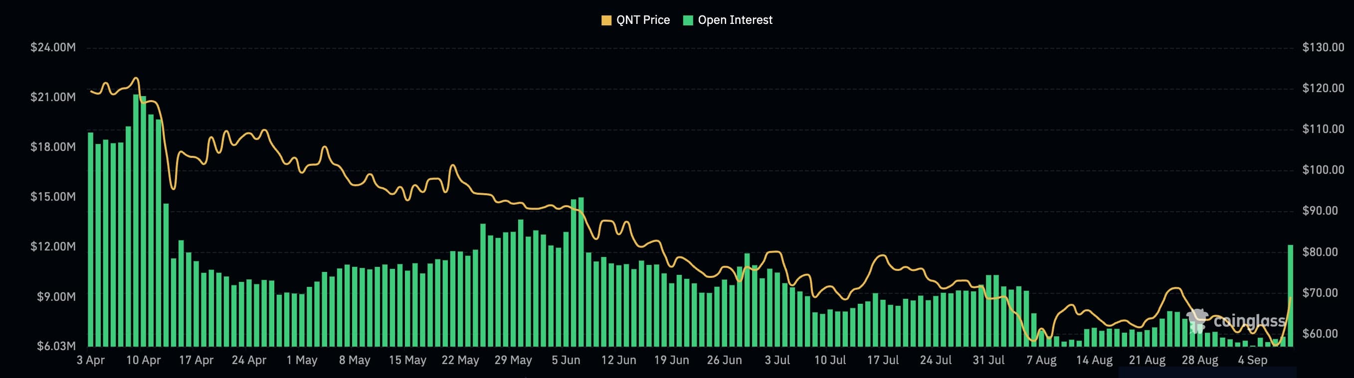 ウォレット活動の急増に伴いクオントとカルダノの価格が上昇：サンティメント