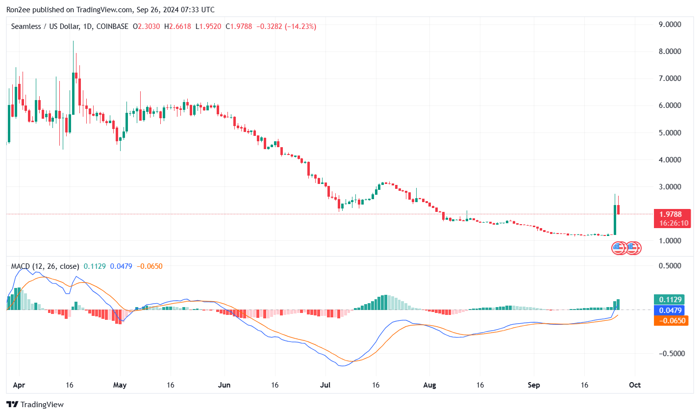 SEAM spikes 64% as Base plans to scale up gas limits - 1