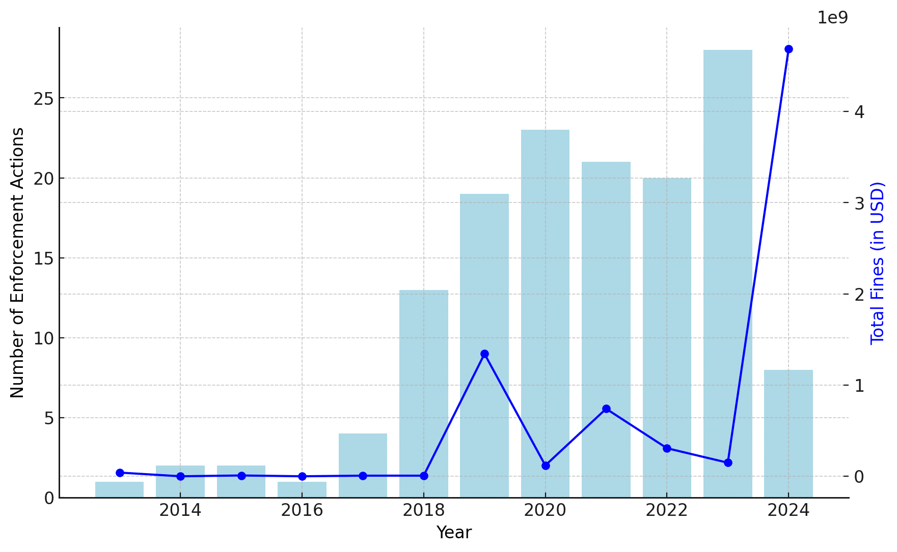 SECの仮想通貨罰金は1年で3,018%急増