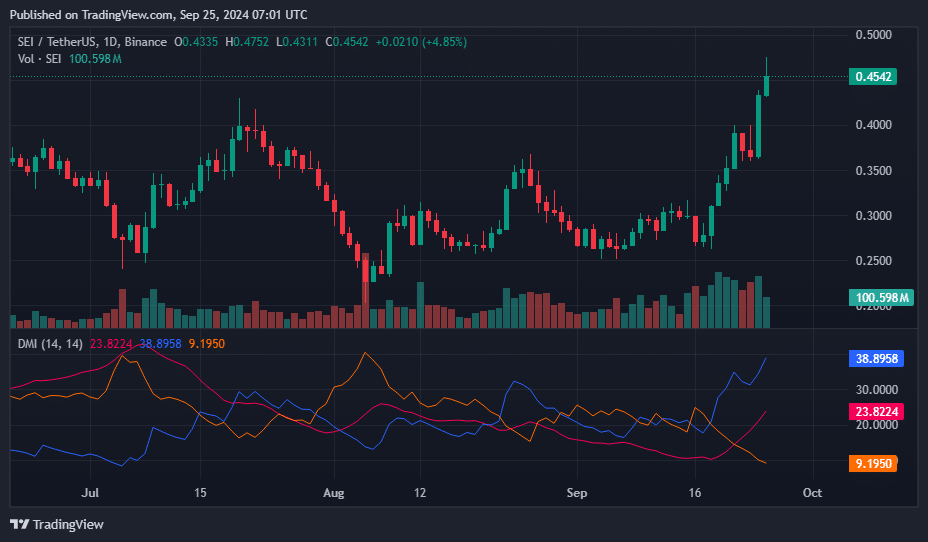 Sei が 25% 急騰、主要抵抗線を破り、強気の視線 $0.50