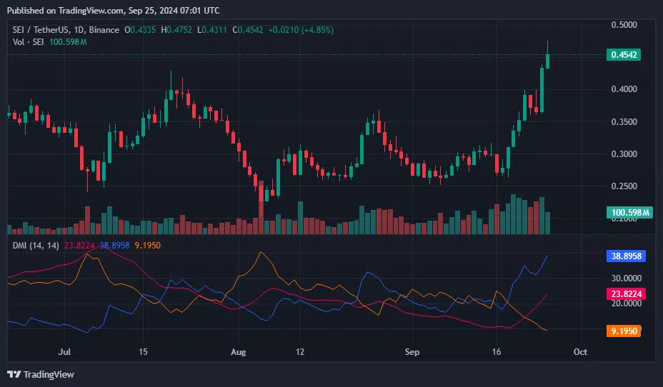 Sei Rises 25%, Breaks Resistance; Bulls Target 50 Cents - Protechbro: Top Stories on Bitcoin, Ethereum, Web3, & Blockchain