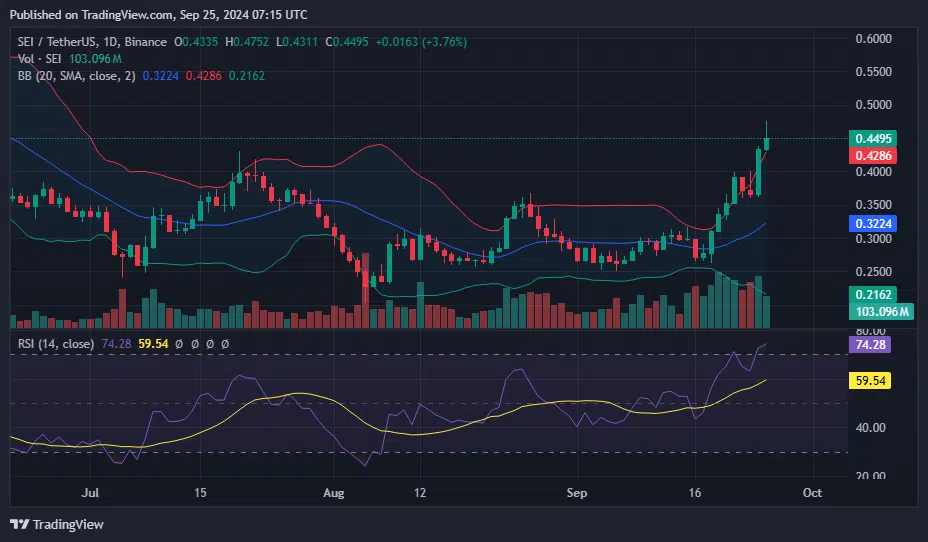 Sei Rises 25%, Breaks Resistance; Bulls Target 50 Cents - Protechbro: Top Stories on Bitcoin, Ethereum, Web3, & Blockchain