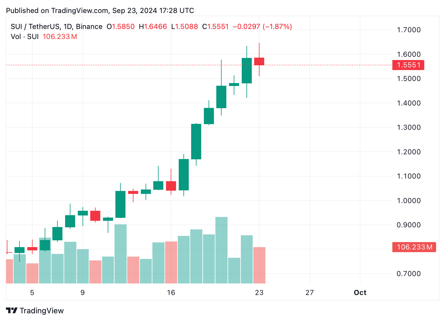 SUI price prediction: is this the next big L1 in crypto? - 1