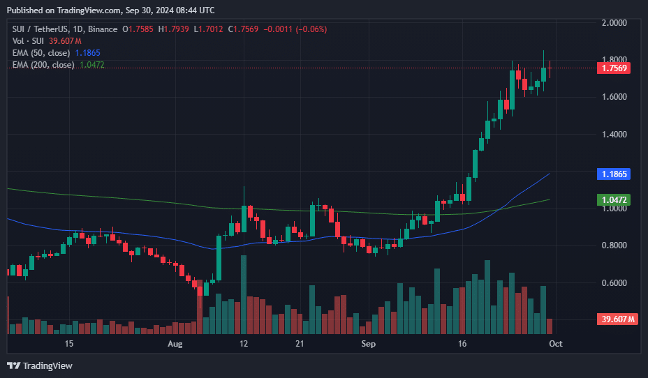 SUI gains 115% in September backed by ecosystem growth