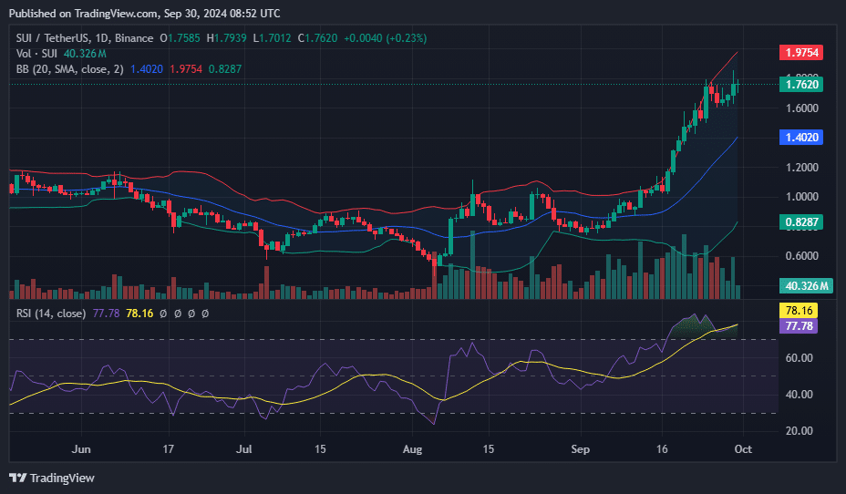 SUI gains 115% in September backed by ecosystem growth