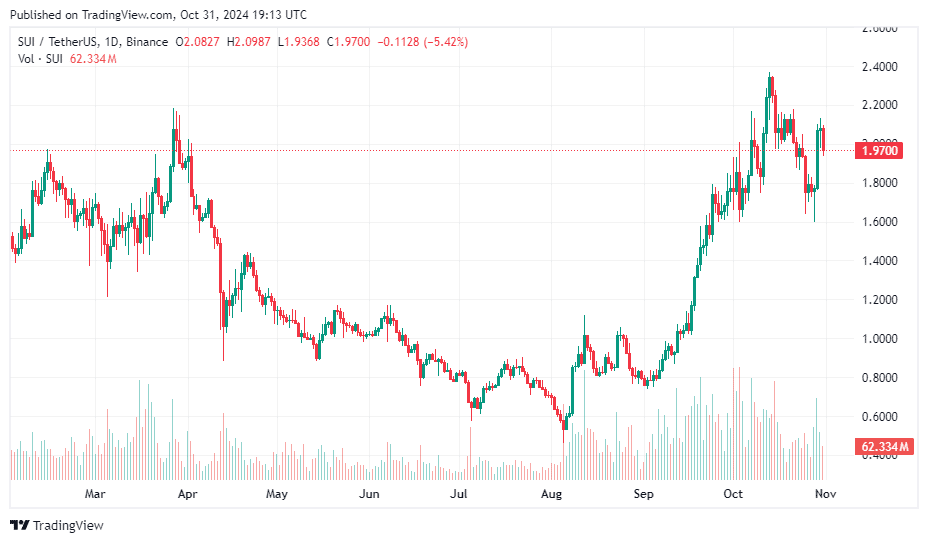 SUI price prediction: is this the next big L1 in crypto? - 1