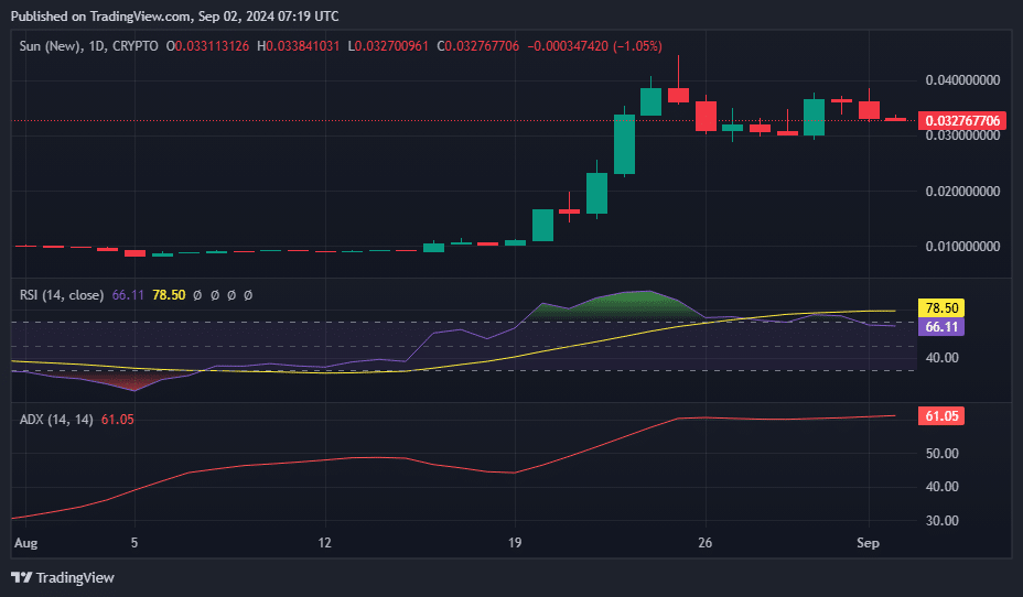 Ежемесячное ралли Sun Token на 240% сталкивается с препятствиями на фоне падения открытого интереса