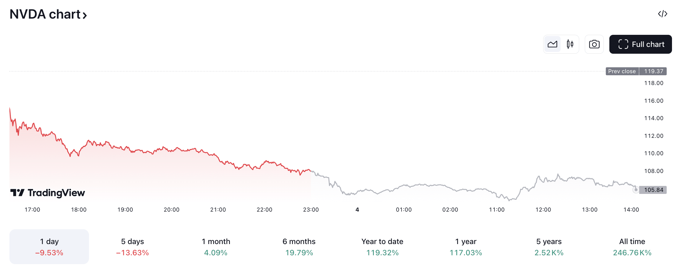 NVIDIA потеряла $280 млрд за один день: что происходит