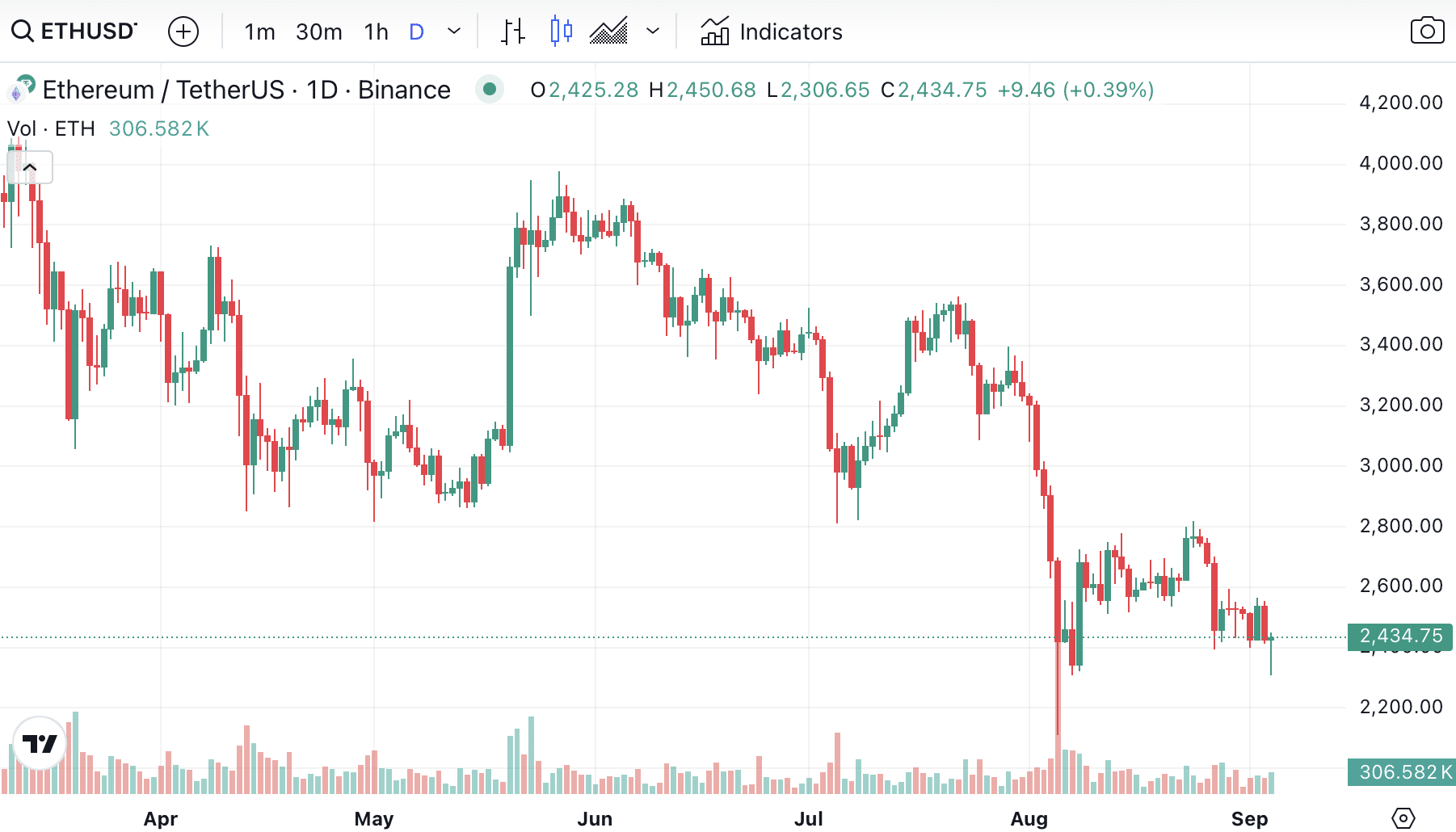 9月はビットコインの転換点となるだろうか？重大な出来事が迫っている