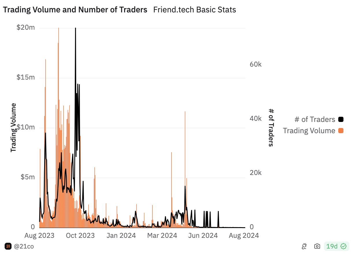 End of an era: The Friend.Tech team relinquished smart contract management - 2