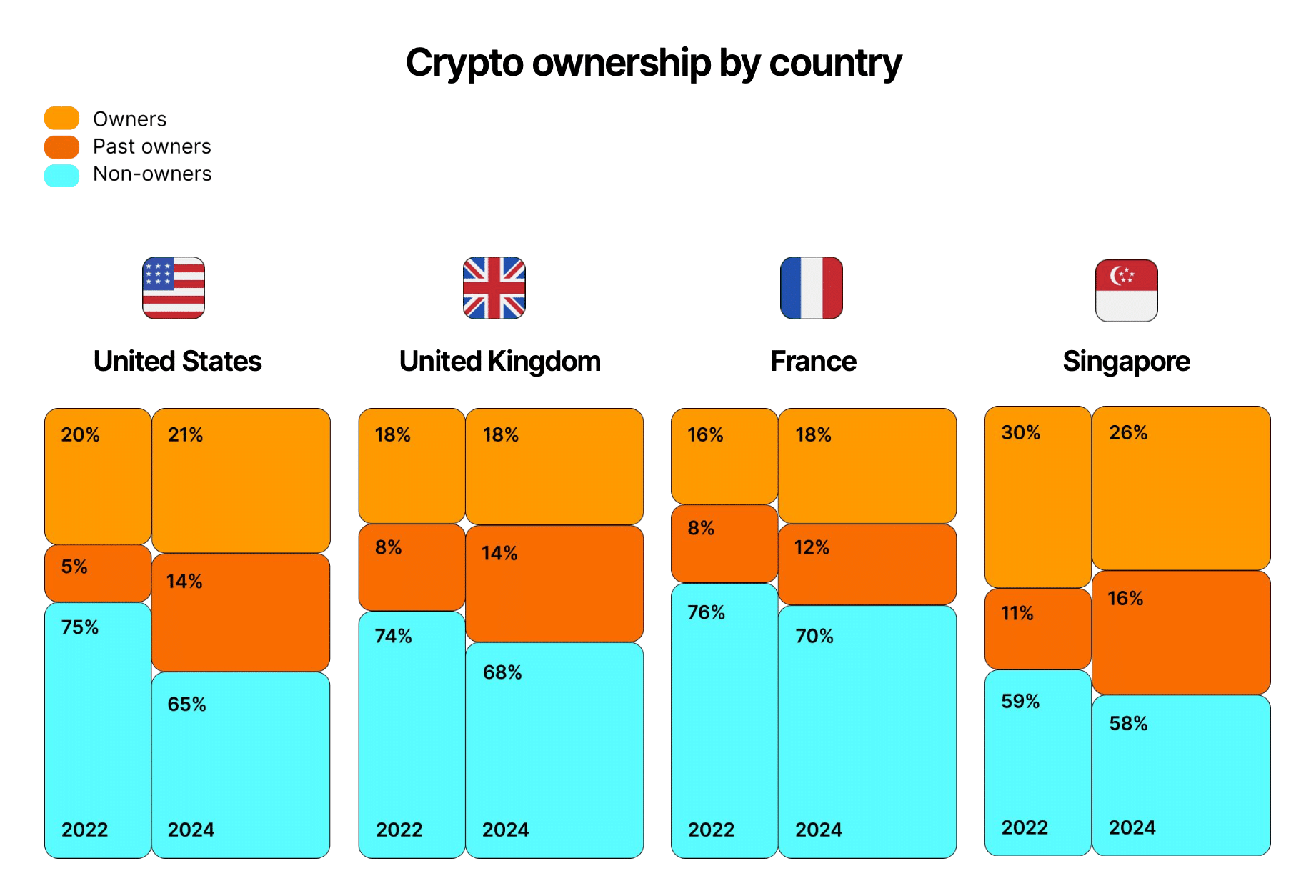 Gemini: Global crypto ownership steady as sell-off slows down - 1