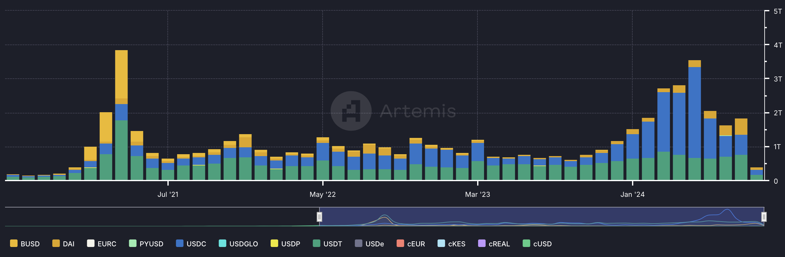 What is the U.S. dollar's role in stablecoin ecosystems? - 4