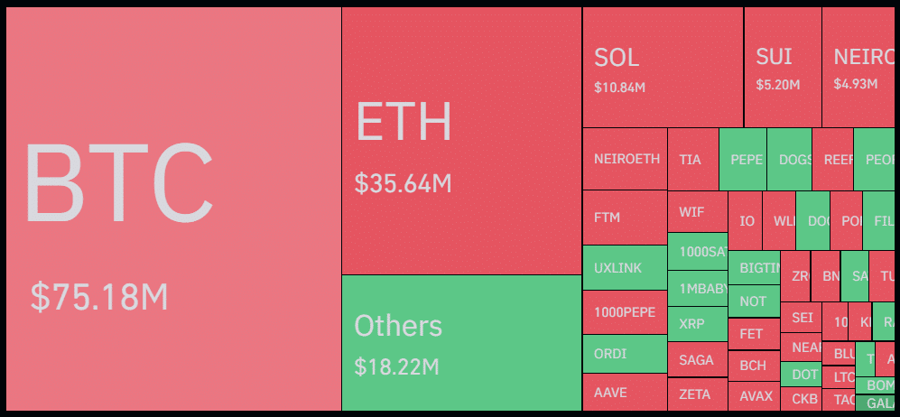 $200m in crypto liquidated following 50bps Fed rate cut