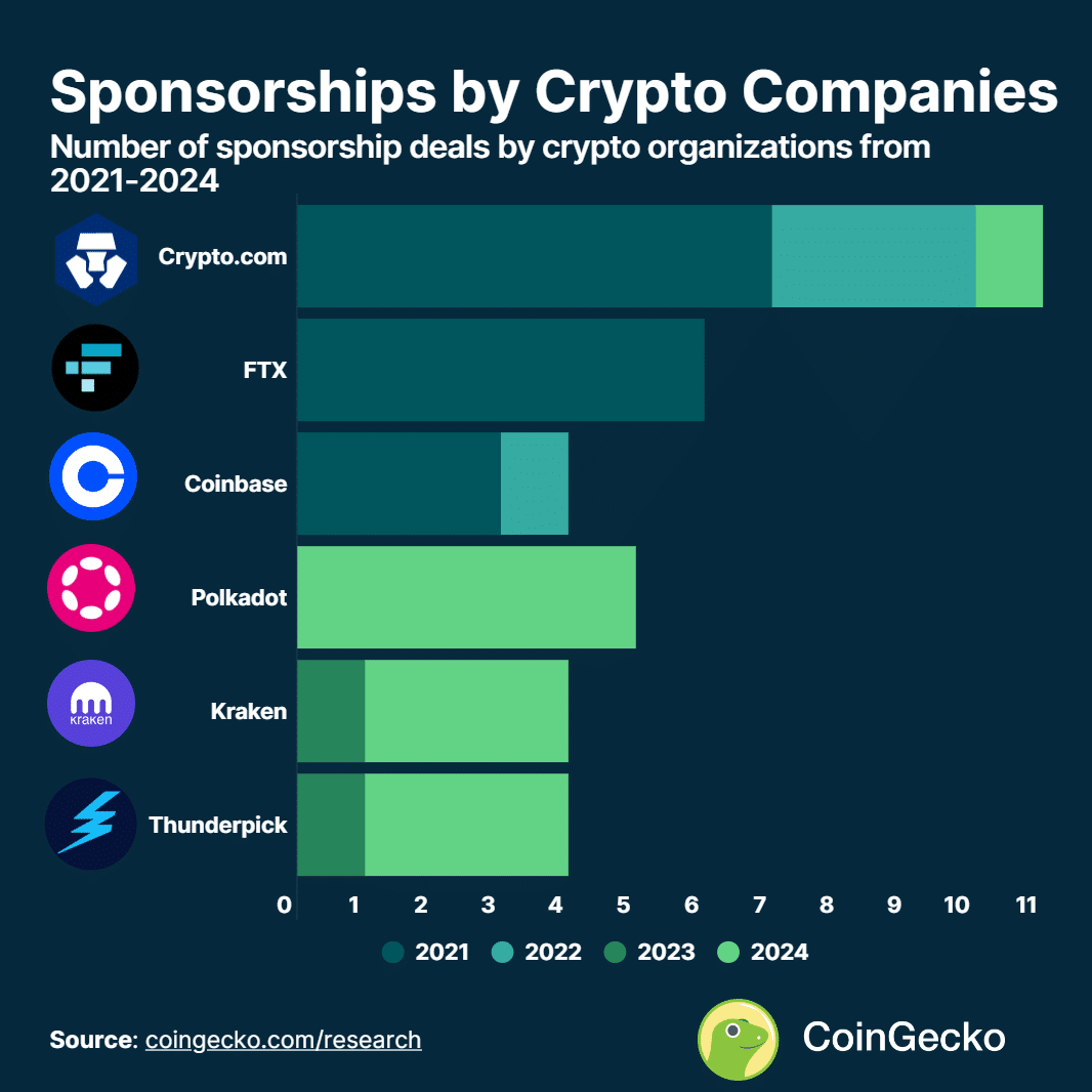 Crypto firmsstruck 33 deals with football clubs since 2021 - 1