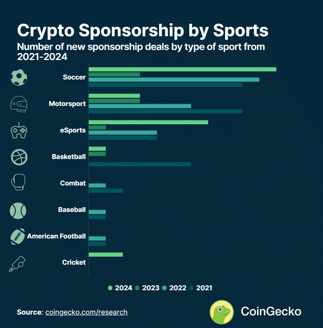 Криптофирмы заключили 33 сделки с футбольными клубами с 2021 года