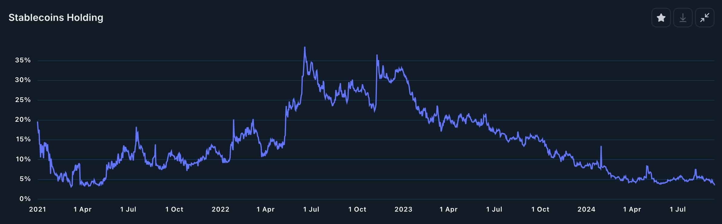 Stablecoin holdings