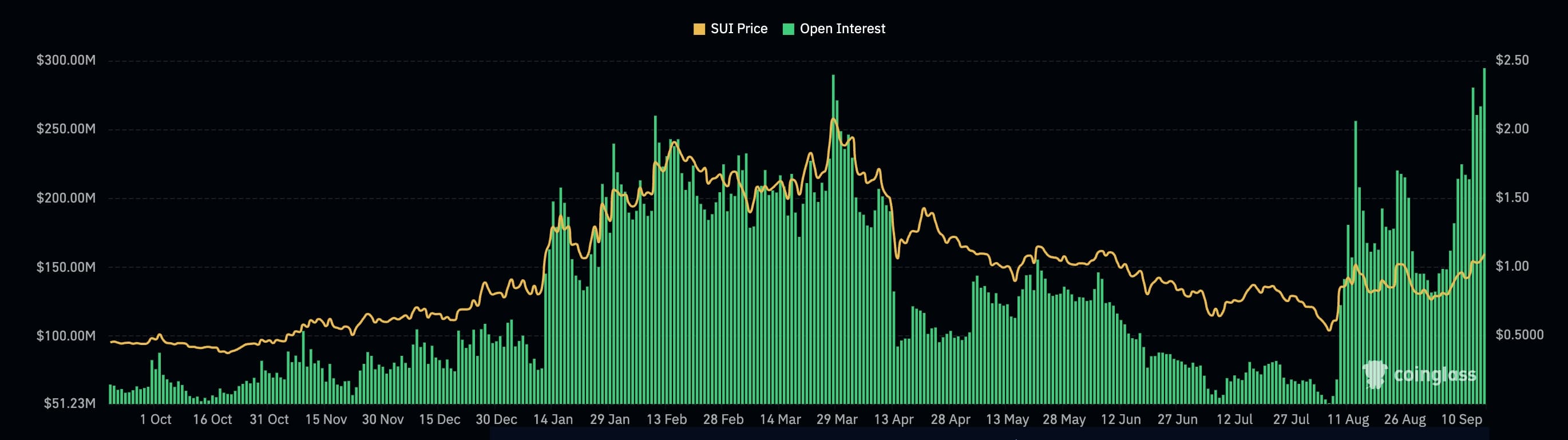 Sui open interest