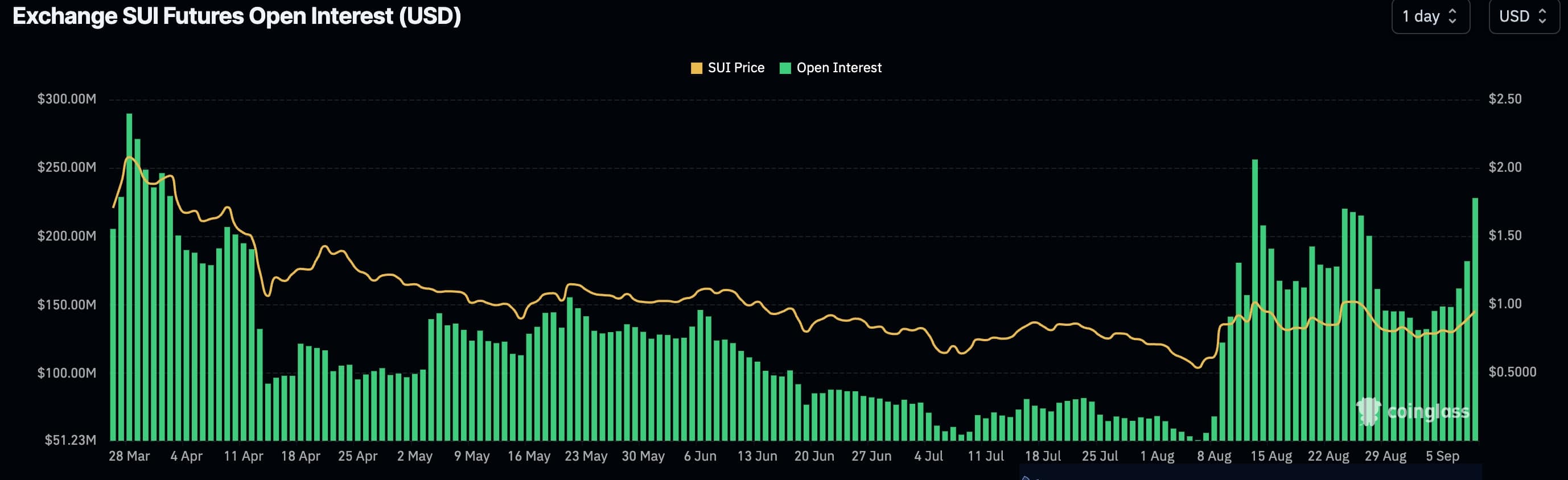 The needle token forms a bullish pattern, close to a key value - 1