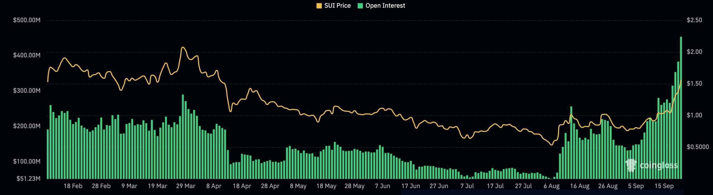 3 reasons why Sui price has gone parabolic