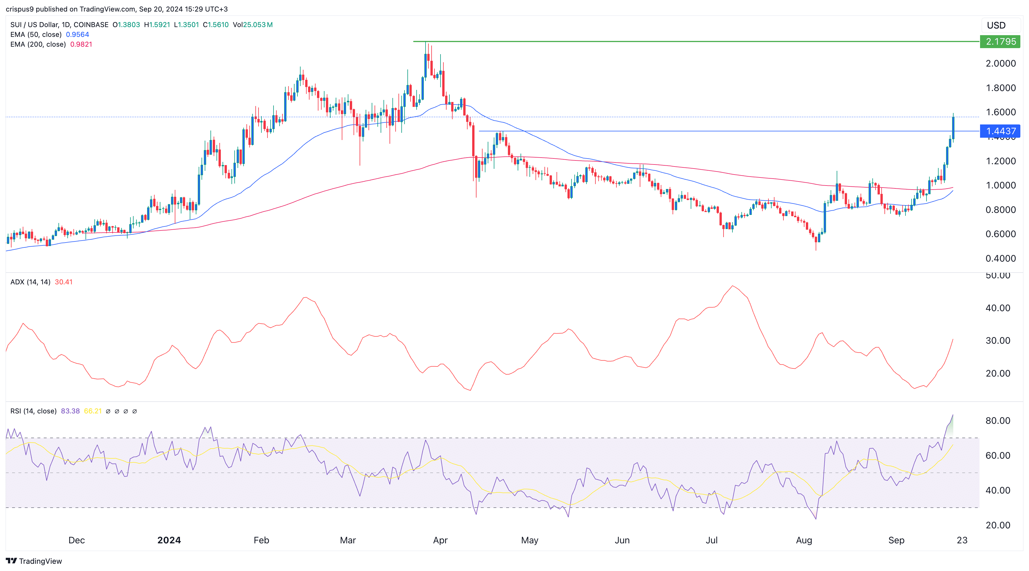 3 reasons why Sui price has gone parabolic