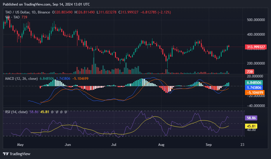 Bittensor tops crypto charts as AI tokens ride Nvidia wave - 1