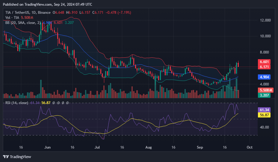 Celestia's TIA jumps 14% following new funding round - 2