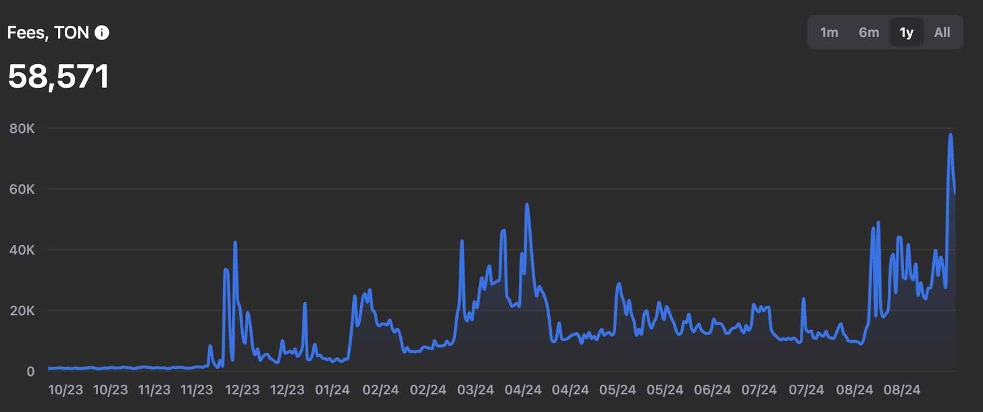 Toncoin nears a dreaded pattern despite strong on-chain metrics