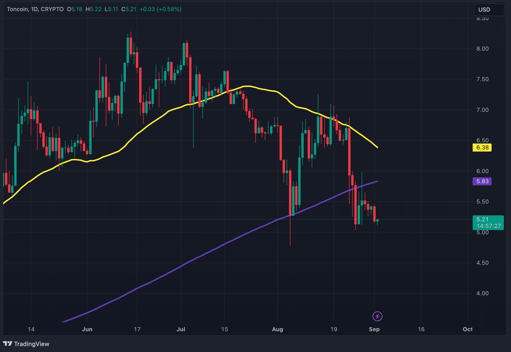 Toncoin price steadies with Durov's release, but analysis points to possible downturns - 1