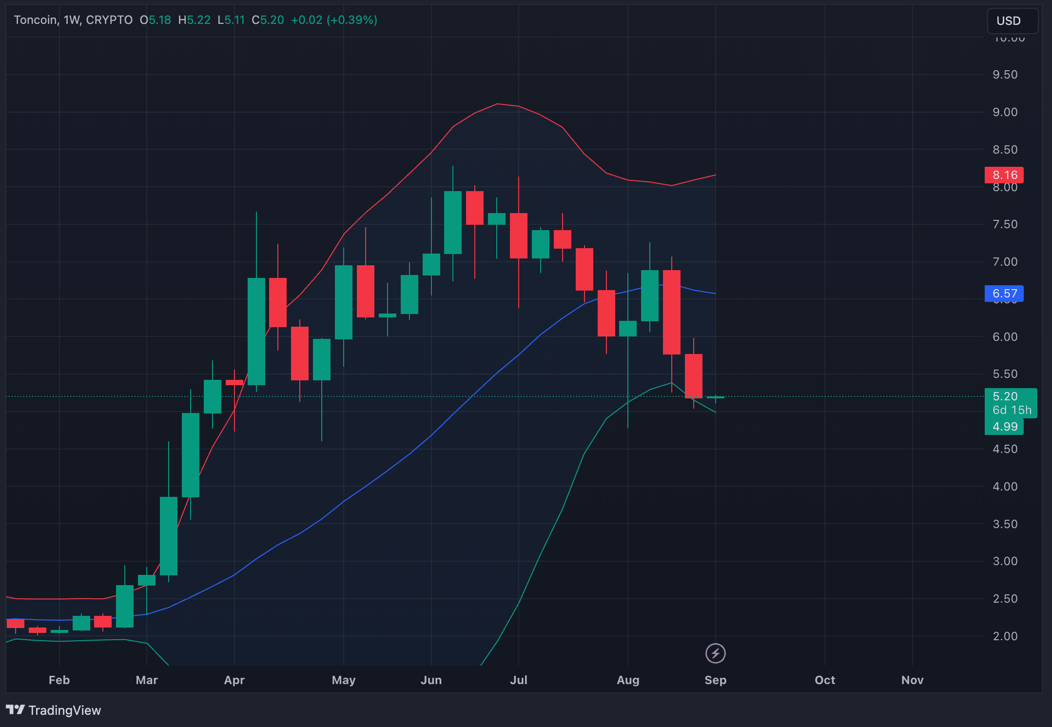 Tonkin price stabilizes with Durov's release, but analysis points to possible downside - 2