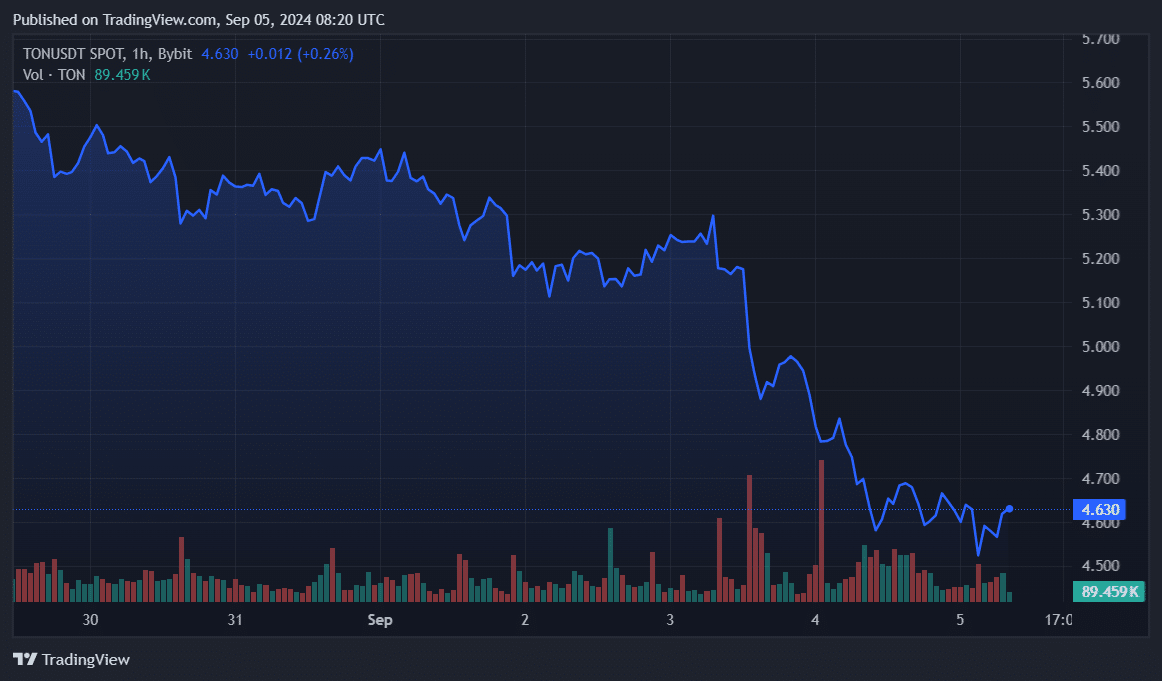 TON falls to 5-month lows, 86% of holders seeing losses - 1