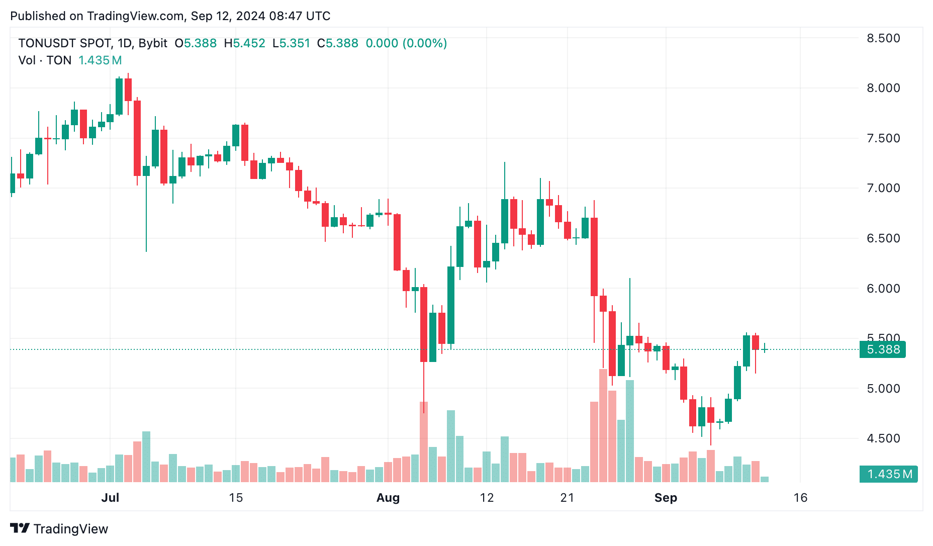 Las altcoins con mejor desempeño a tener en cuenta esta semana - 3